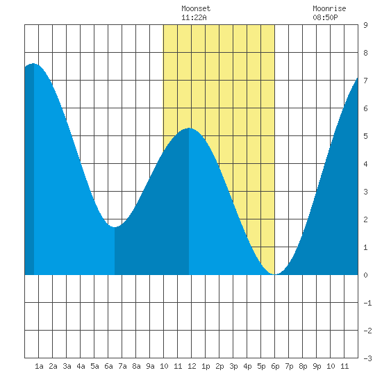 Goodnews Bay entrance tide chart for Saturday, January 30, 2021