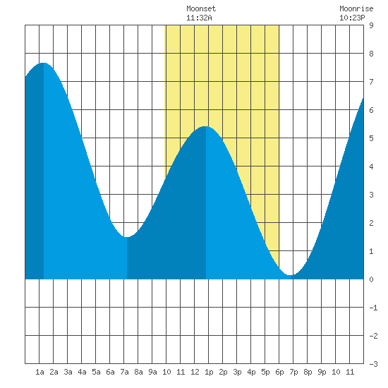 Goodnews Bay entrance tide chart for Sunday, January 31, 2021