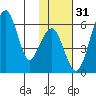 Goodnews Bay entrance tide chart for Sunday, January 31, 2021