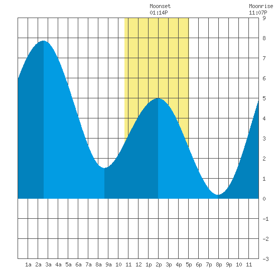 Goodnews Bay entrance tide chart for Sunday, January 3, 2021