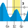 Goodnews Bay entrance tide chart for Sunday, January 3, 2021