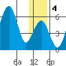 Goodnews Bay entrance tide chart for Monday, January 4, 2021