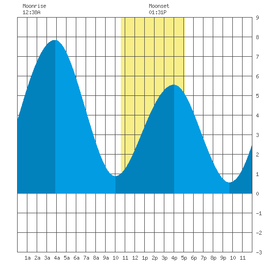 Goodnews Bay entrance tide chart for Tuesday, January 5, 2021
