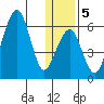 Goodnews Bay entrance tide chart for Tuesday, January 5, 2021
