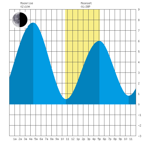 Goodnews Bay entrance tide chart for Wednesday, January 6, 2021