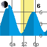 Goodnews Bay entrance tide chart for Wednesday, January 6, 2021