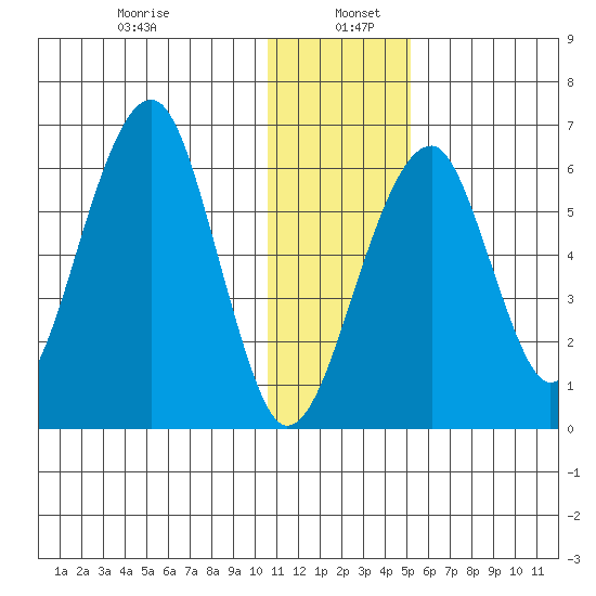 Goodnews Bay entrance tide chart for Thursday, January 7, 2021