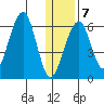 Goodnews Bay entrance tide chart for Thursday, January 7, 2021