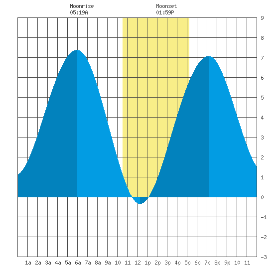 Goodnews Bay entrance tide chart for Friday, January 8, 2021