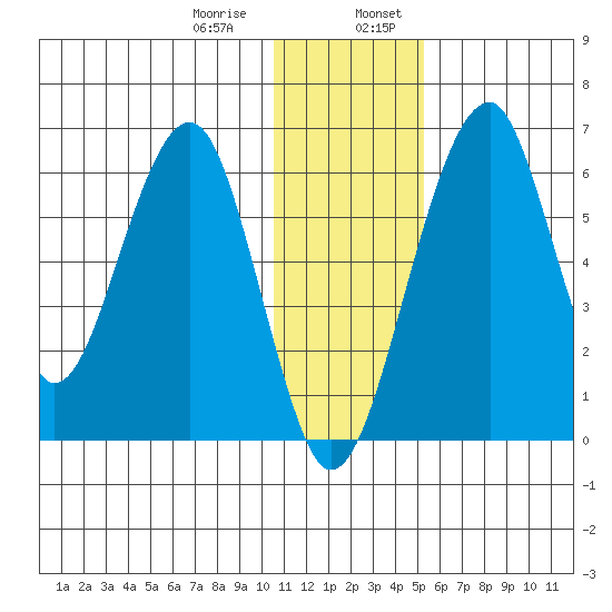 Goodnews Bay entrance tide chart for Saturday, January 9, 2021