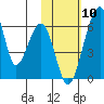 Goodnews Bay entrance tide chart for Wednesday, February 10, 2021