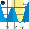 Goodnews Bay entrance tide chart for Thursday, February 11, 2021
