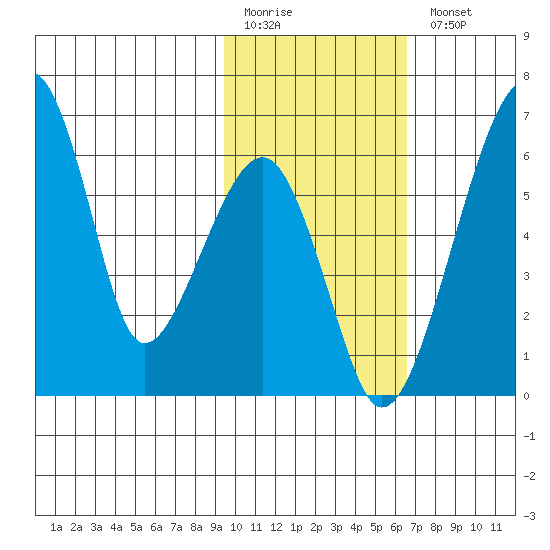 Goodnews Bay entrance tide chart for Friday, February 12, 2021