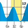 Goodnews Bay entrance tide chart for Friday, February 12, 2021