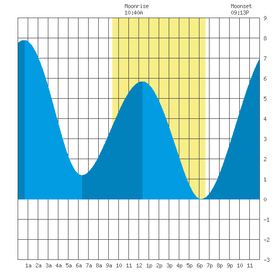 Goodnews Bay entrance tide chart for Saturday, February 13, 2021