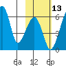 Goodnews Bay entrance tide chart for Saturday, February 13, 2021