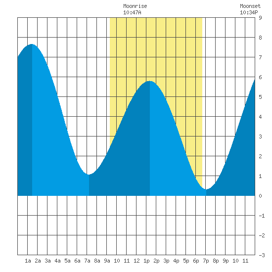 Goodnews Bay entrance tide chart for Sunday, February 14, 2021