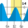 Goodnews Bay entrance tide chart for Sunday, February 14, 2021