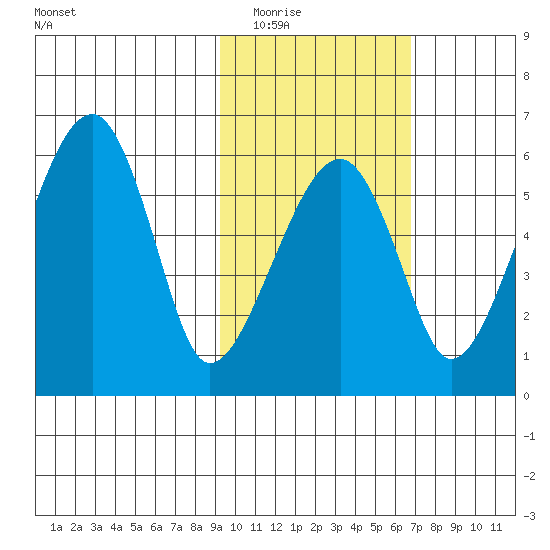 Goodnews Bay entrance tide chart for Tuesday, February 16, 2021