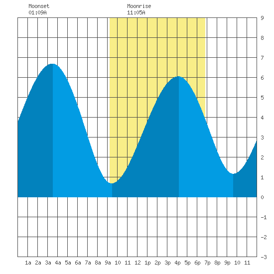 Goodnews Bay entrance tide chart for Wednesday, February 17, 2021