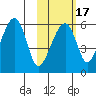 Goodnews Bay entrance tide chart for Wednesday, February 17, 2021