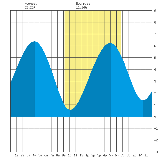 Goodnews Bay entrance tide chart for Thursday, February 18, 2021