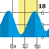 Goodnews Bay entrance tide chart for Thursday, February 18, 2021