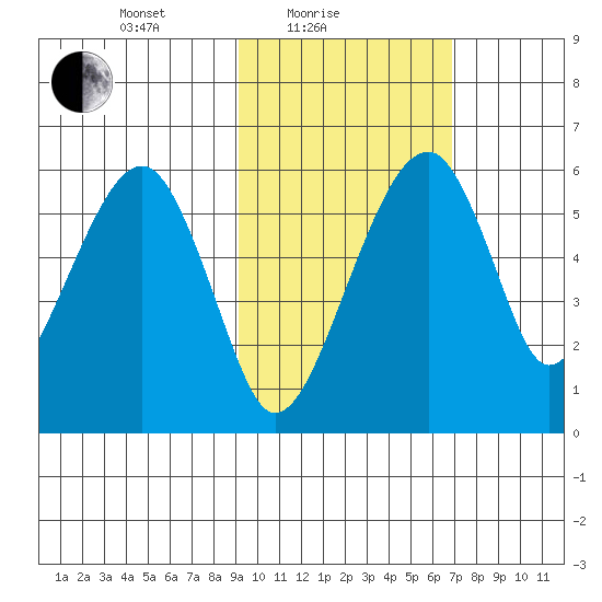 Goodnews Bay entrance tide chart for Friday, February 19, 2021