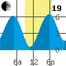 Goodnews Bay entrance tide chart for Friday, February 19, 2021