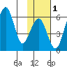 Goodnews Bay entrance tide chart for Monday, February 1, 2021