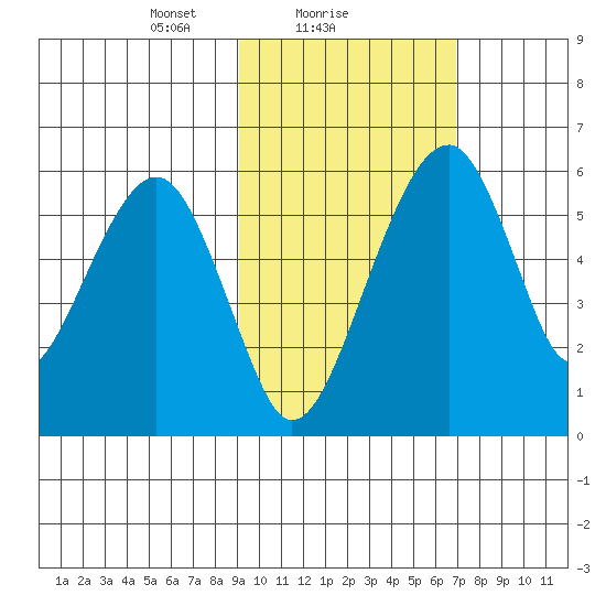 Goodnews Bay entrance tide chart for Saturday, February 20, 2021