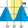Goodnews Bay entrance tide chart for Saturday, February 20, 2021