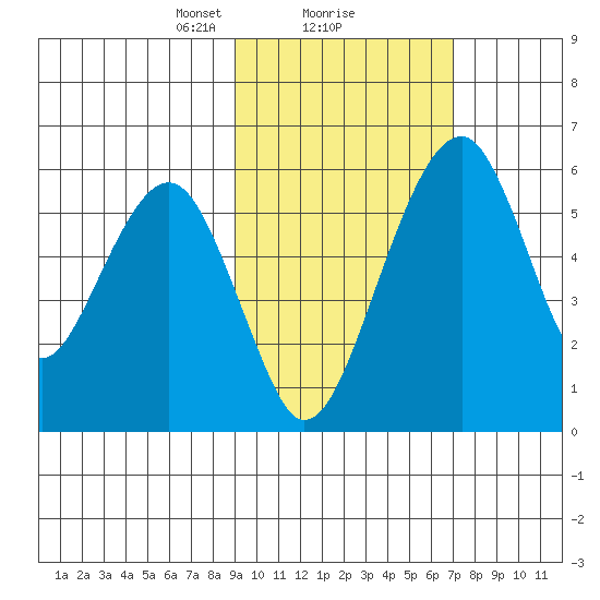 Goodnews Bay entrance tide chart for Sunday, February 21, 2021