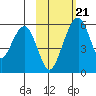 Goodnews Bay entrance tide chart for Sunday, February 21, 2021