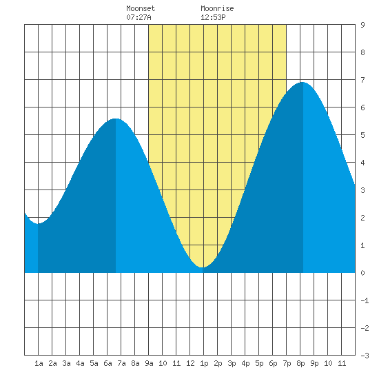 Goodnews Bay entrance tide chart for Monday, February 22, 2021