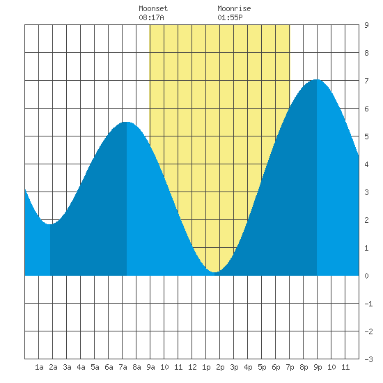 Goodnews Bay entrance tide chart for Tuesday, February 23, 2021