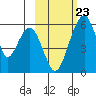 Goodnews Bay entrance tide chart for Tuesday, February 23, 2021