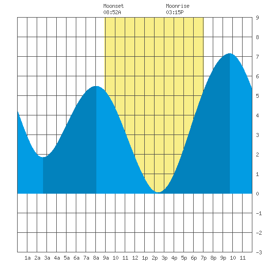 Goodnews Bay entrance tide chart for Wednesday, February 24, 2021