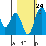 Goodnews Bay entrance tide chart for Wednesday, February 24, 2021
