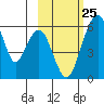 Goodnews Bay entrance tide chart for Thursday, February 25, 2021