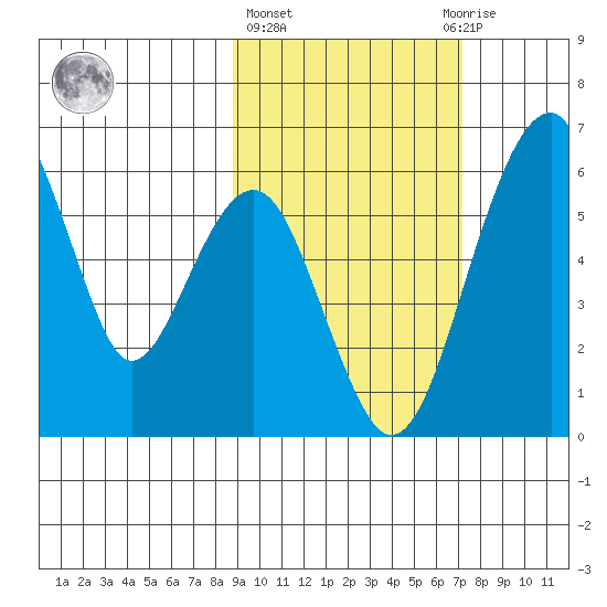 Goodnews Bay entrance tide chart for Friday, February 26, 2021