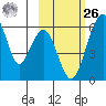 Goodnews Bay entrance tide chart for Friday, February 26, 2021