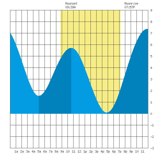 Goodnews Bay entrance tide chart for Saturday, February 27, 2021