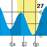 Goodnews Bay entrance tide chart for Saturday, February 27, 2021