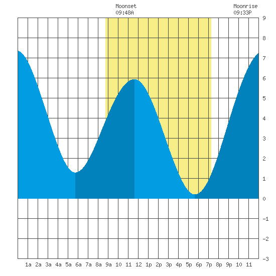 Goodnews Bay entrance tide chart for Sunday, February 28, 2021