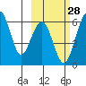 Goodnews Bay entrance tide chart for Sunday, February 28, 2021