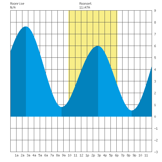 Goodnews Bay entrance tide chart for Tuesday, February 2, 2021