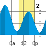 Goodnews Bay entrance tide chart for Tuesday, February 2, 2021