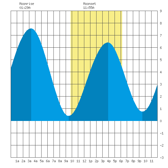 Goodnews Bay entrance tide chart for Wednesday, February 3, 2021