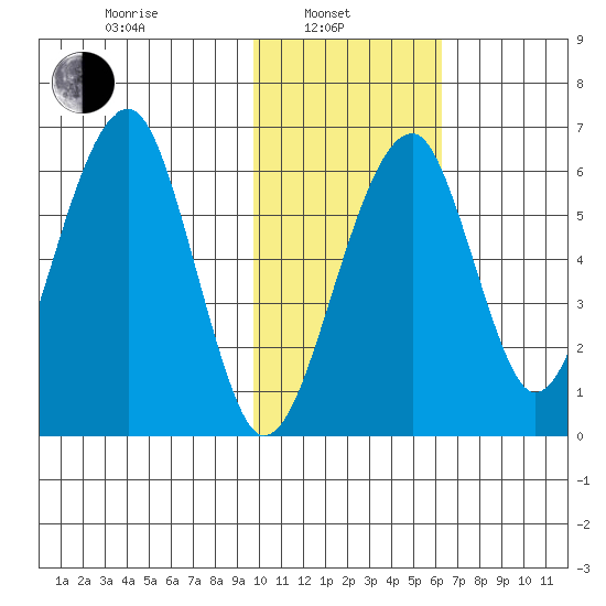 Goodnews Bay entrance tide chart for Thursday, February 4, 2021